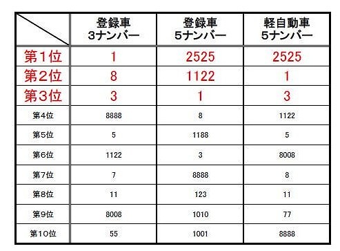 自動車ナンバー 8008 が関西で人気上昇中 Todoroki Mart